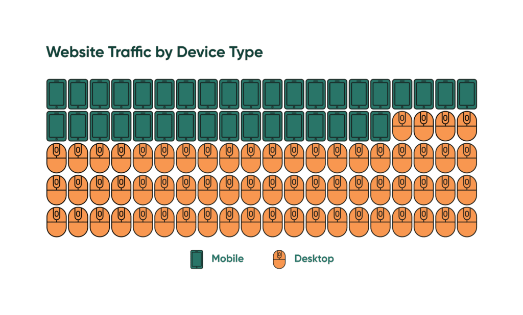 A pictograph showing the breakdown of website traffic from mobile devices versus desktops