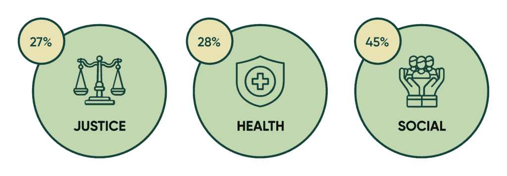 Data on leadership gathering participant work sectors. 