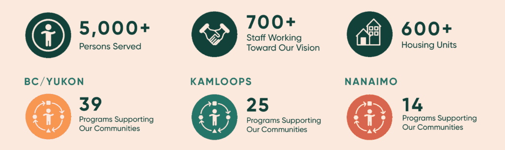 Data of people served, staff working towards Connectives vision, housing units, programs supporting our communities in BC and the Yukon. 