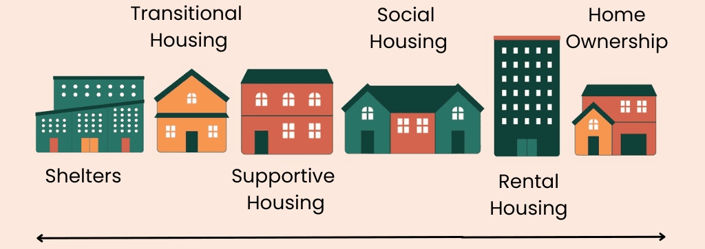 Housing Continuum 