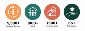 5900+ service users, 1500+ housing units, 65+ programs, 1000+ staff