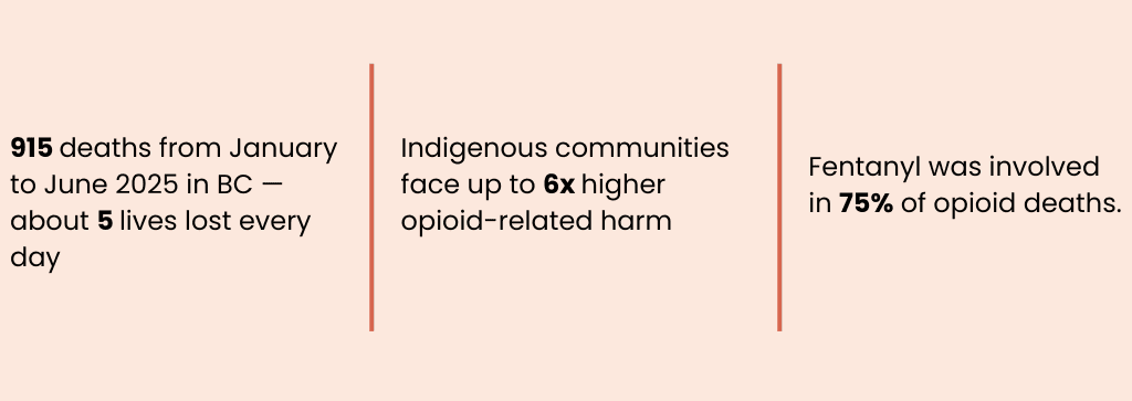 Overdose Statistics in BC and the Yukon