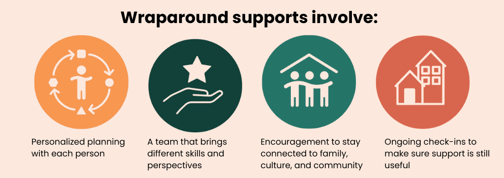 Four icons representing wraparound supports